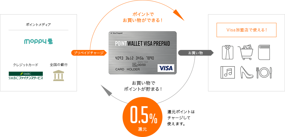 POINT WALLET VISA PREPAID