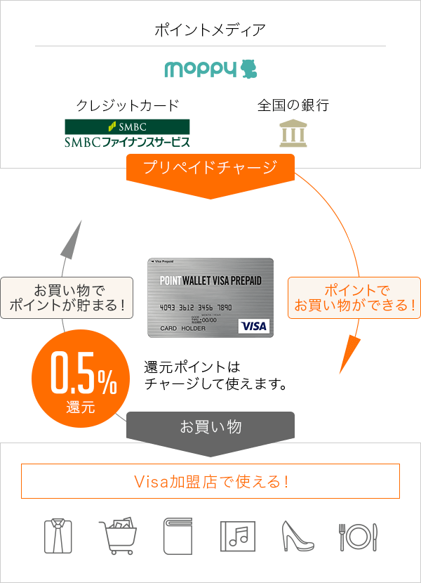 POINT WALLET VISA PREPAID