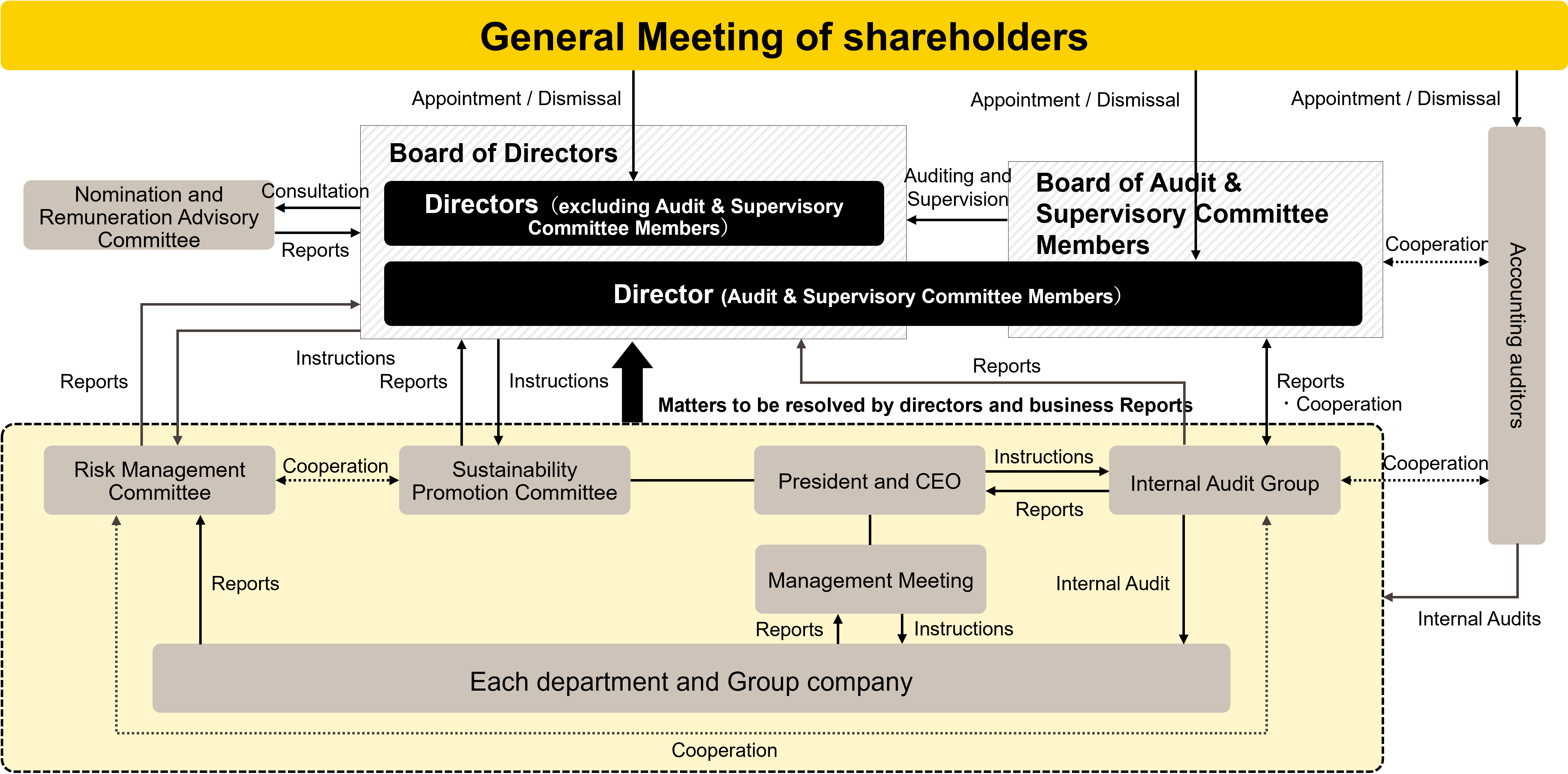 Corporate governance system