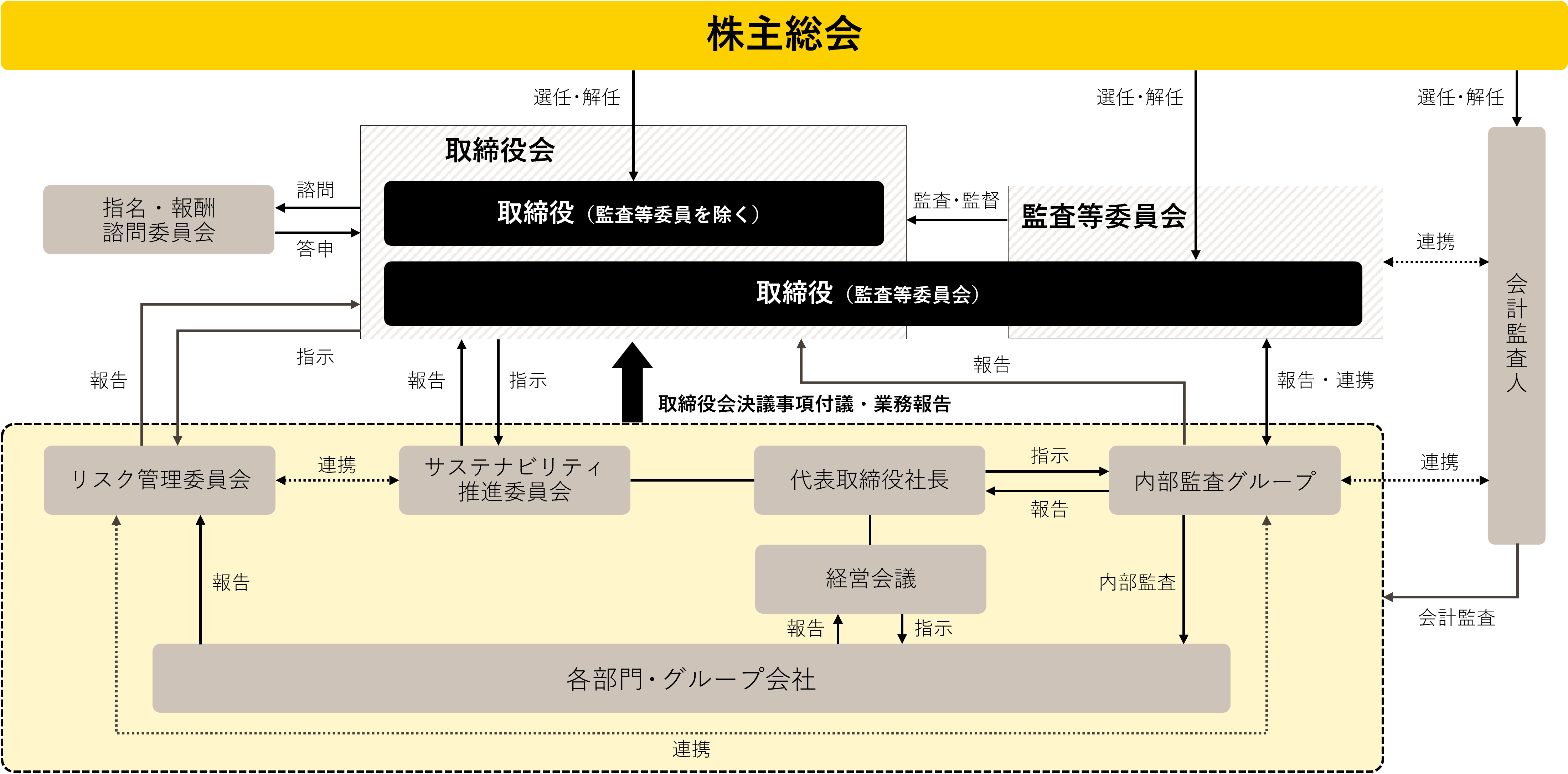 株主総会